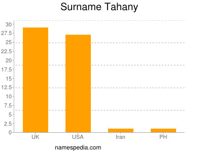 Surname Tahany