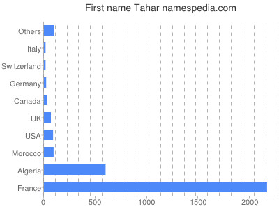 Vornamen Tahar