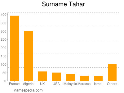 Familiennamen Tahar