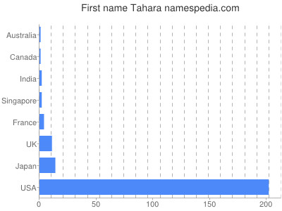 Vornamen Tahara