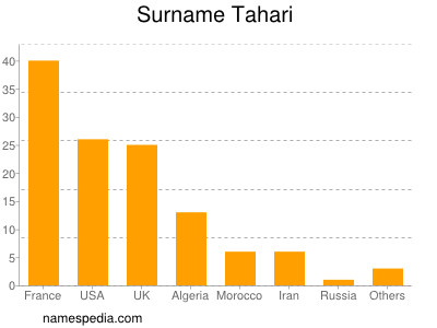 Surname Tahari