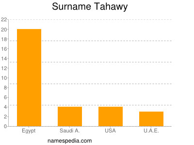 Familiennamen Tahawy