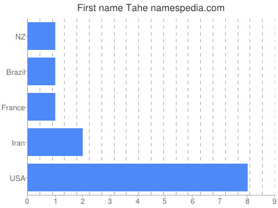 Vornamen Tahe