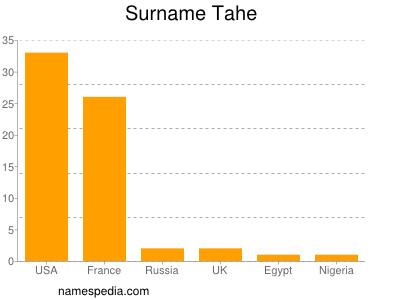 Familiennamen Tahe