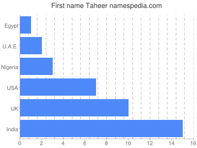 Given name Taheer