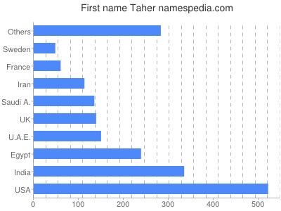 prenom Taher