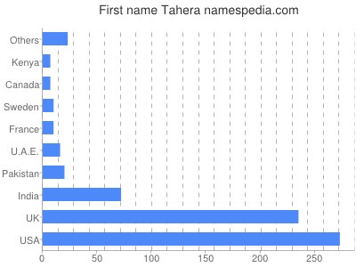 Vornamen Tahera