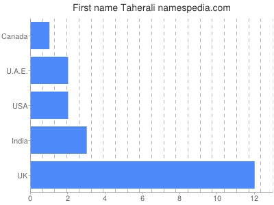 Vornamen Taherali