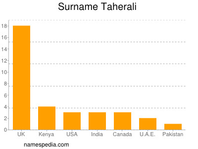 Surname Taherali