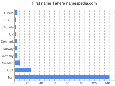 Given name Tahere