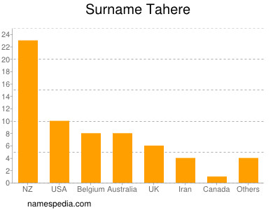 Familiennamen Tahere