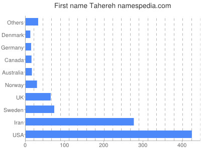 Vornamen Tahereh