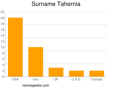 Familiennamen Tahernia