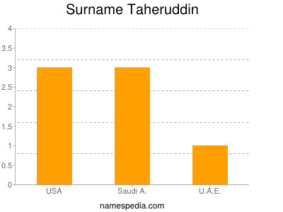 Surname Taheruddin