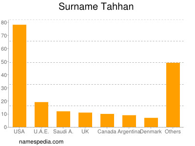 Familiennamen Tahhan