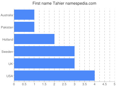 Vornamen Tahier