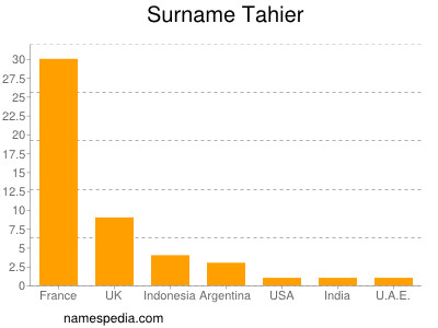 Familiennamen Tahier