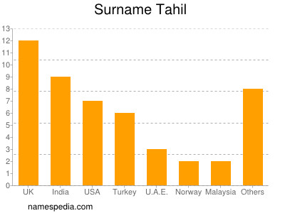 Surname Tahil