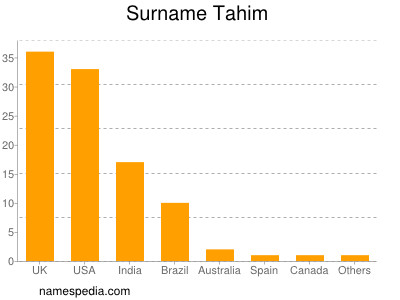 Familiennamen Tahim