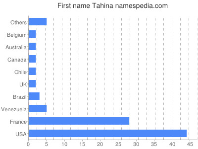 Vornamen Tahina