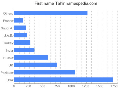 Given name Tahir