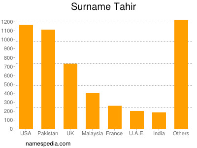 Familiennamen Tahir