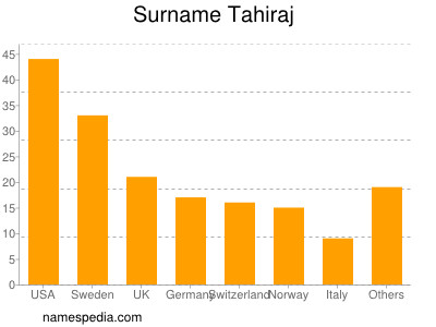 Familiennamen Tahiraj