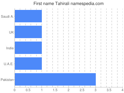 Vornamen Tahirali