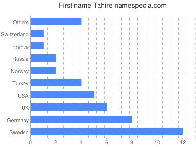 prenom Tahire