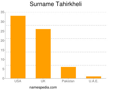 nom Tahirkheli