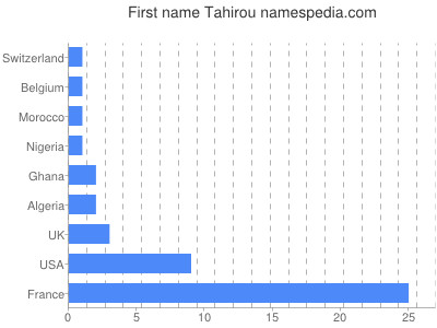 Vornamen Tahirou