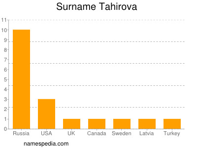 Familiennamen Tahirova