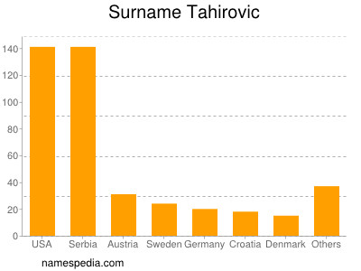 Surname Tahirovic