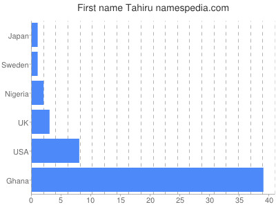 prenom Tahiru