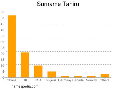 Surname Tahiru