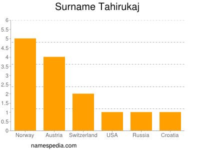 Surname Tahirukaj