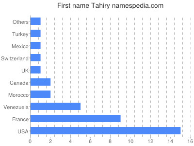 Vornamen Tahiry