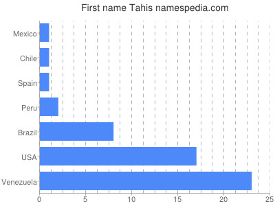 prenom Tahis