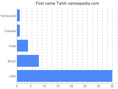 Vornamen Tahiti