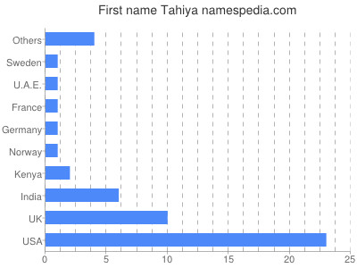 Vornamen Tahiya