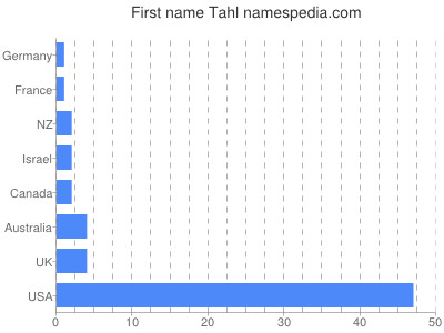 Vornamen Tahl