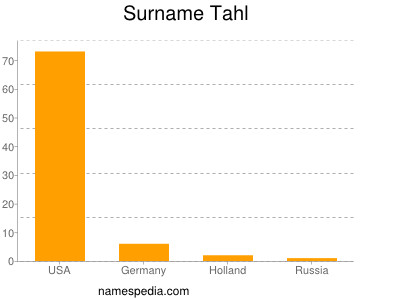 Familiennamen Tahl