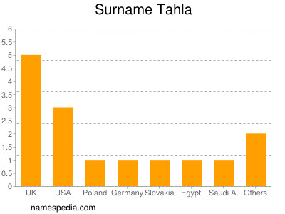 Surname Tahla