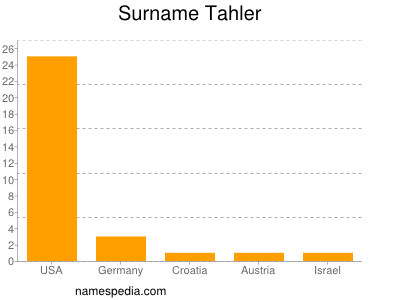 Familiennamen Tahler