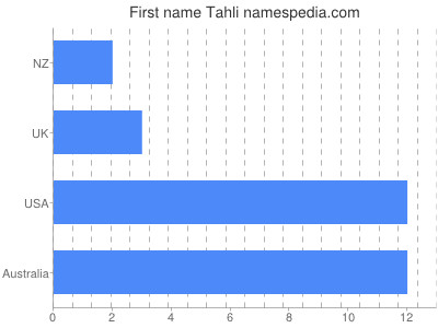 Vornamen Tahli