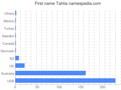 Vornamen Tahlia