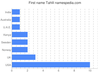 prenom Tahlil