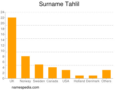 Familiennamen Tahlil