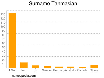 Surname Tahmasian