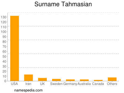 nom Tahmasian